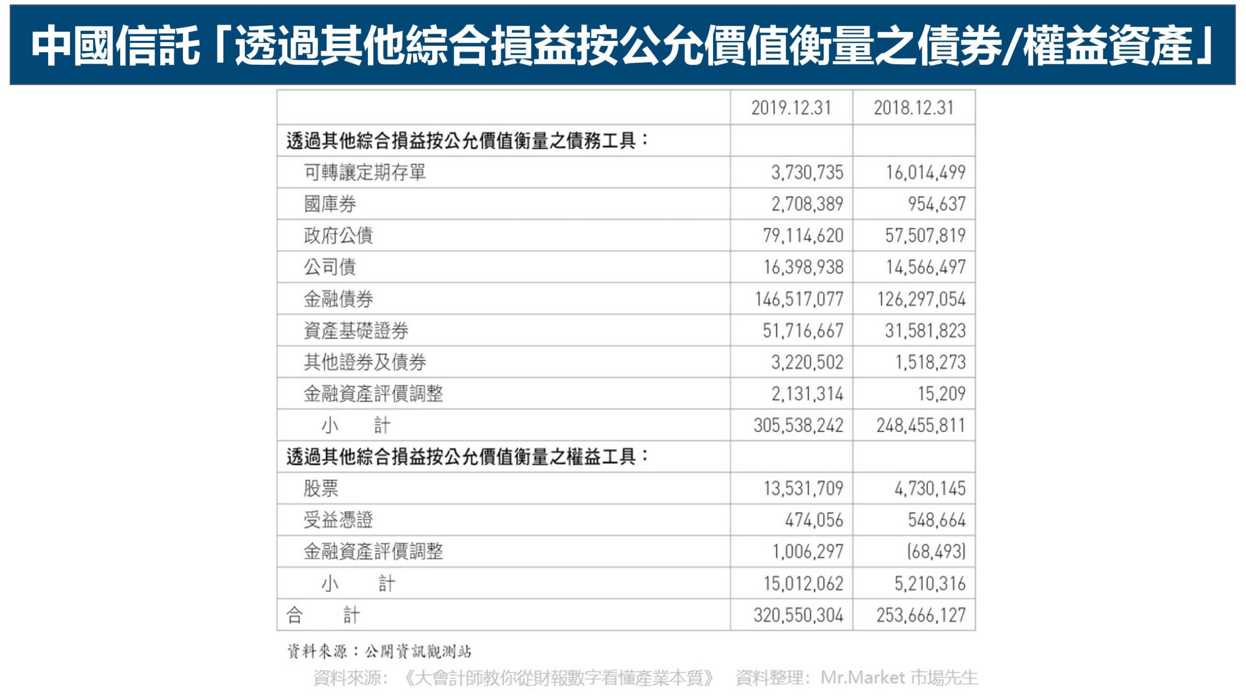中國信託 透過其他綜合損益按公允價值衡量之債券 權益資產 