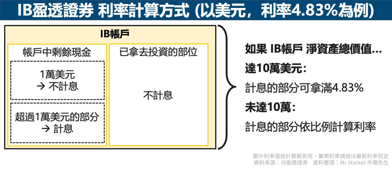 IB利率計算方式