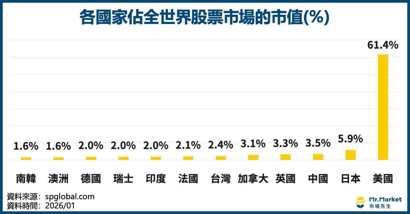 各國家股票市值-2026年