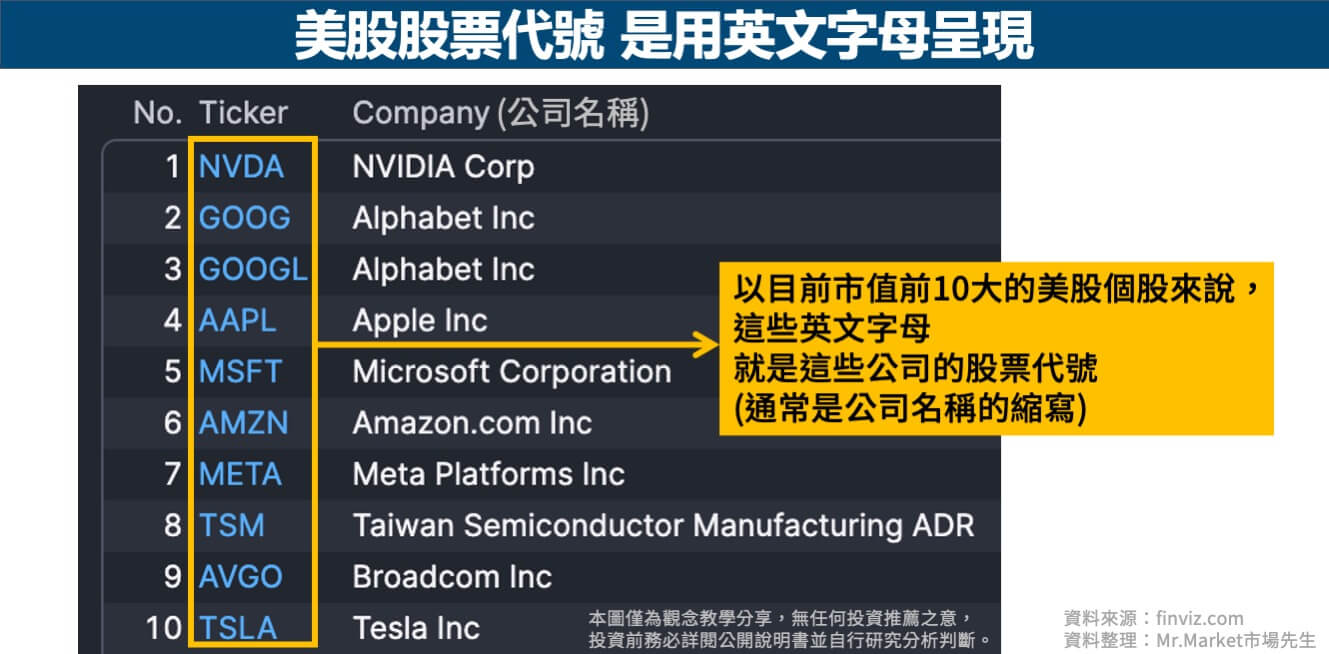 美股股票代號是用英文字母呈現-圖例