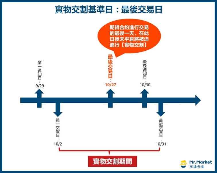 實物交割流程圖 