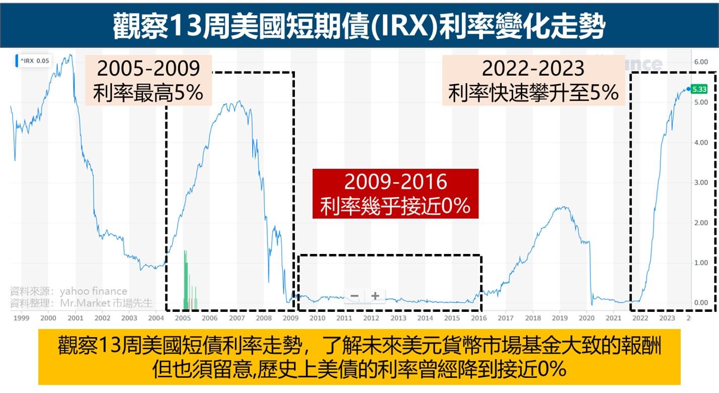觀察13周美國短期債(IRX)利率變化了解美元貨幣市場基金走勢