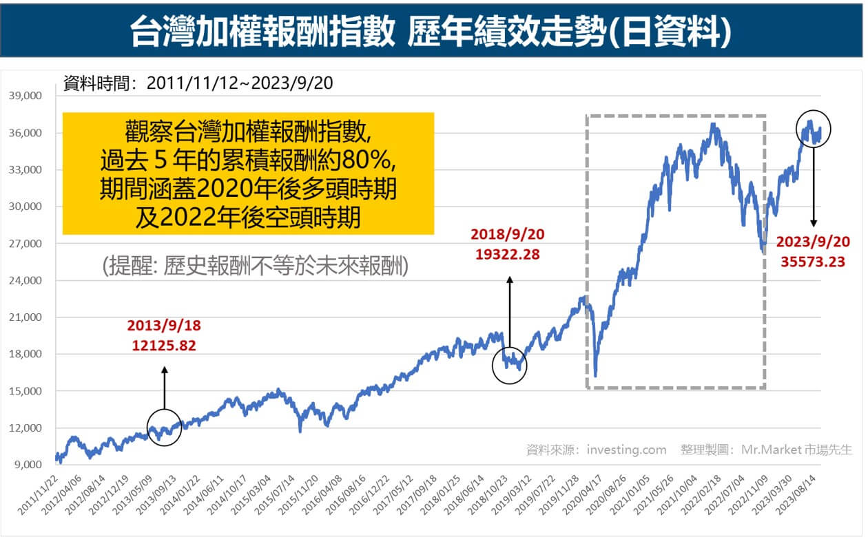 台灣加權報酬指數 歷年績效走勢(日資料)