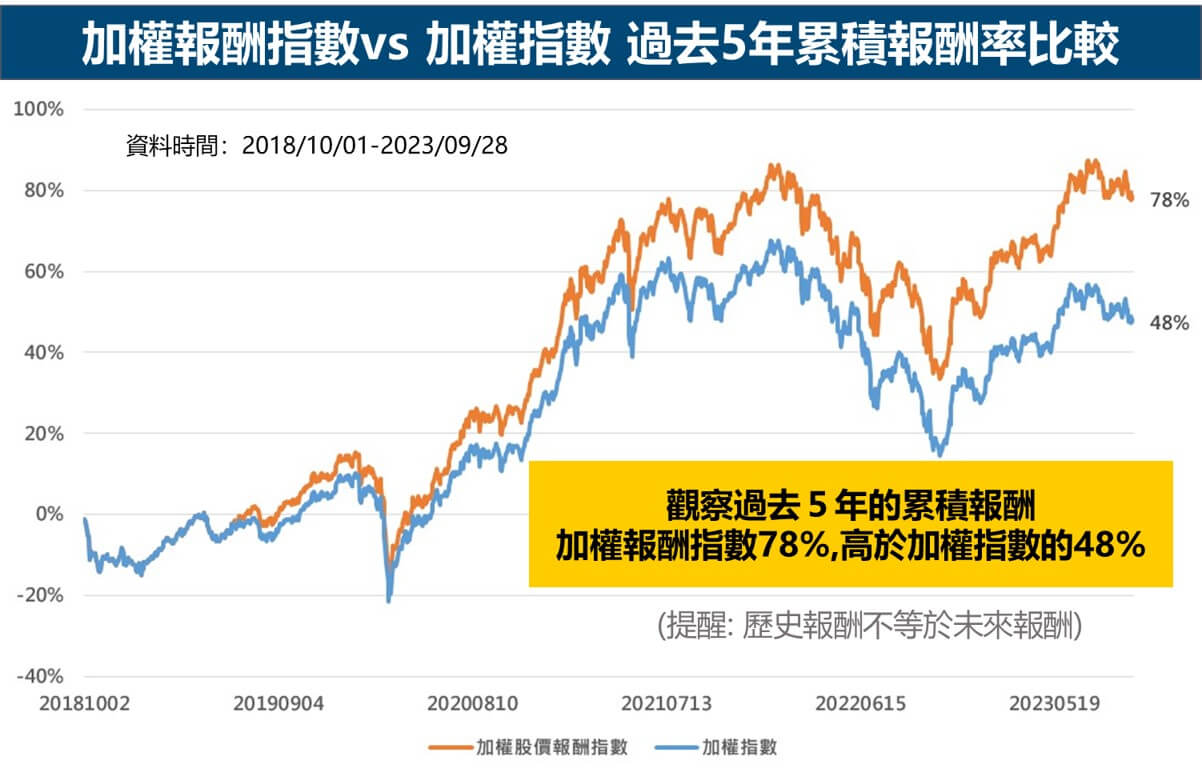 台灣加權報酬指數vs 加權指數 過去5年累積報酬率比較