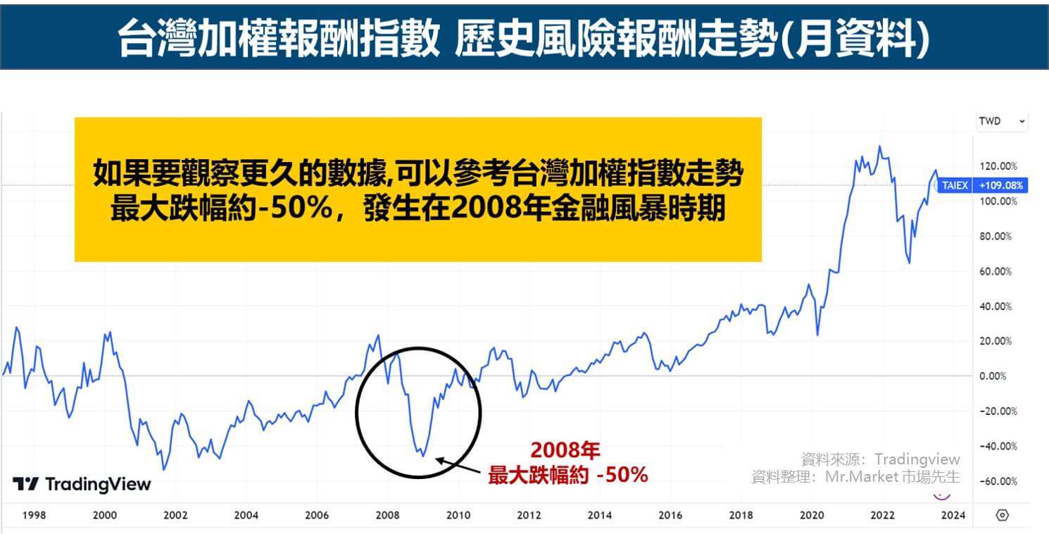 台灣加權報酬指數 歷史風險報酬走勢(月資料)