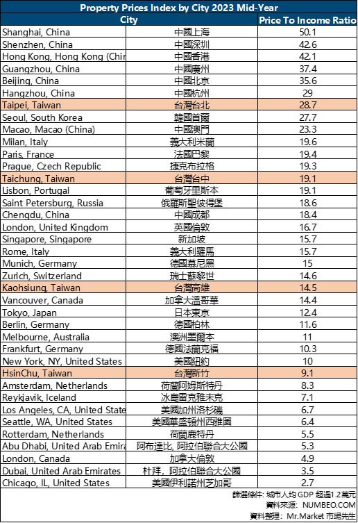 各國大城市房價所得比