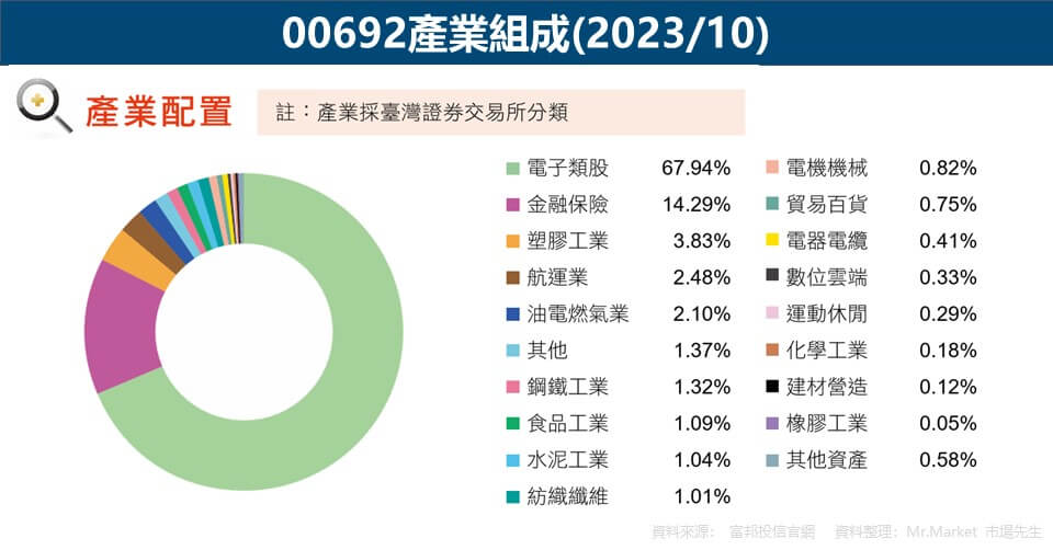 00692產業組成(2023-10)