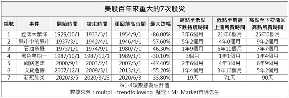 美股百年7次大股災 
