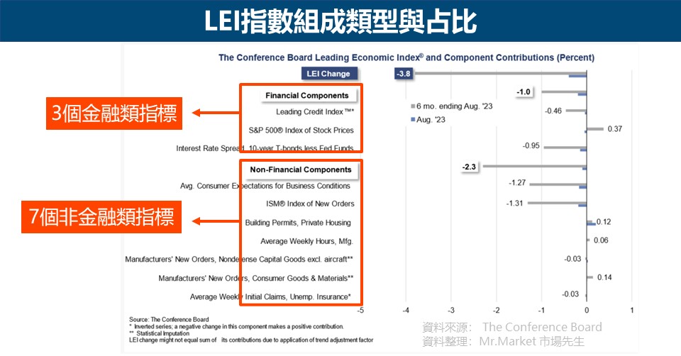 LEI領先經濟指數