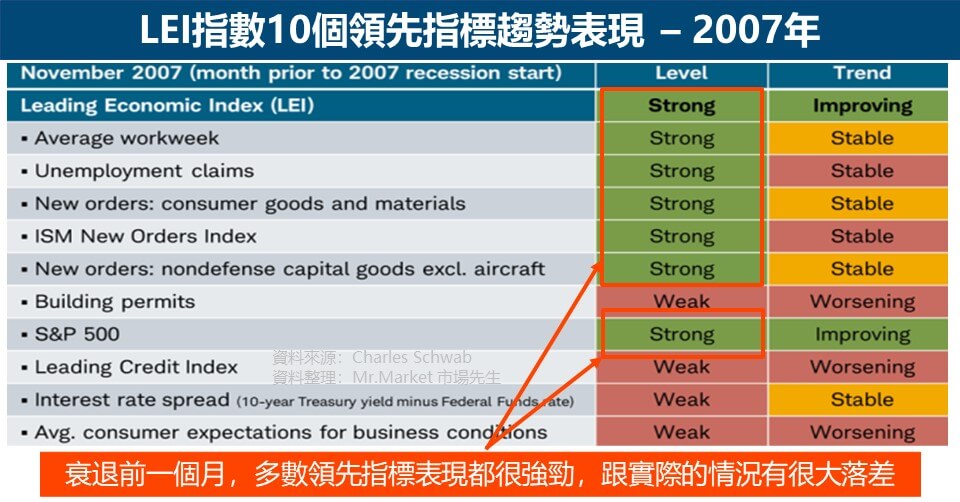 LEI領先經濟指數4 