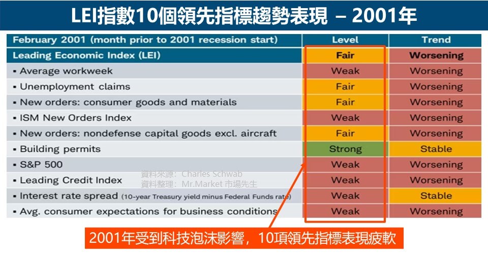 LEI領先經濟指數6 