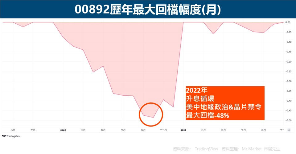 00892歷年最大回檔幅度(月)