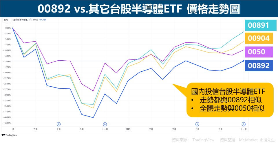 00892 vs.其它台股半導體ETF 價格走勢圖