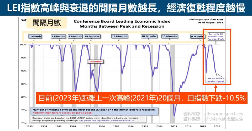 LEI領先經濟指數3 