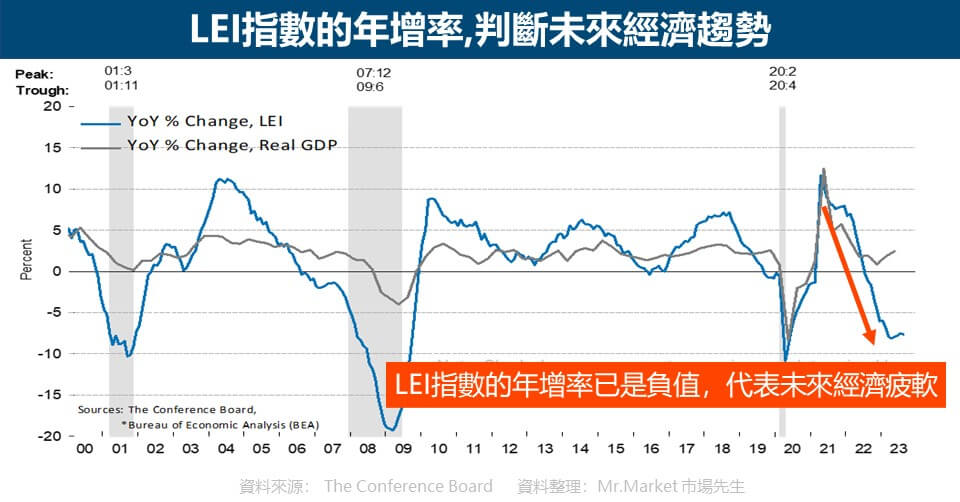 LEI領先經濟指數7 