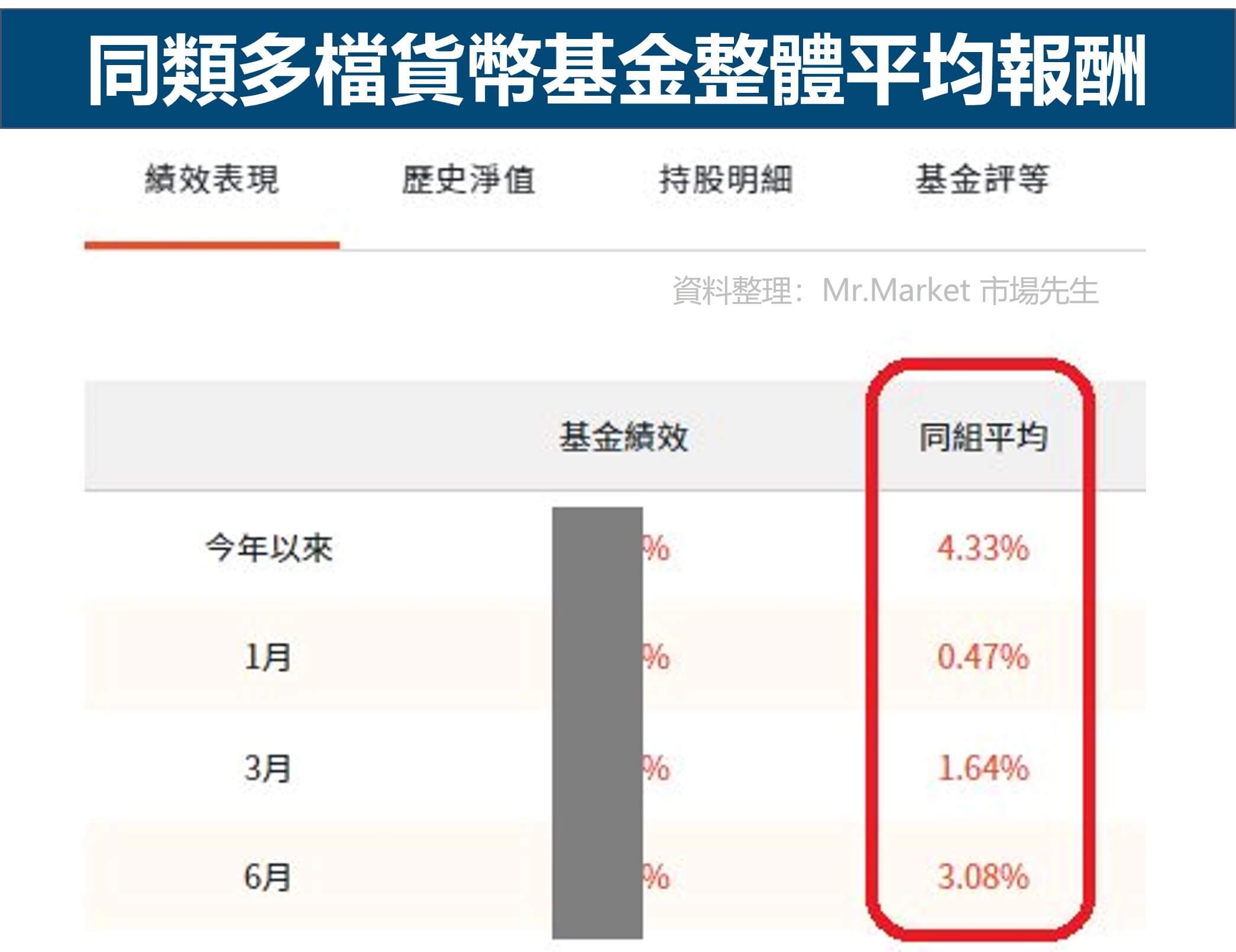 MMF 年化報酬比較