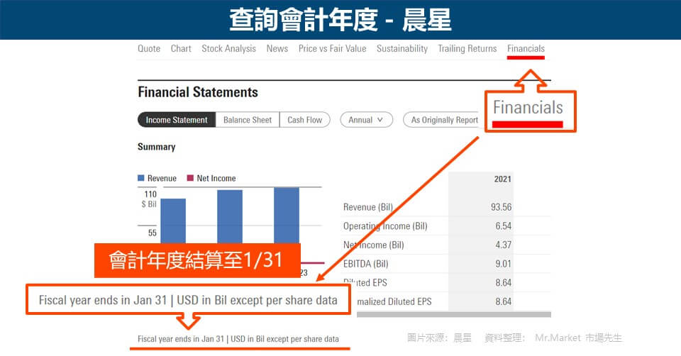 會計年度(Fiscal Year) 晨星 