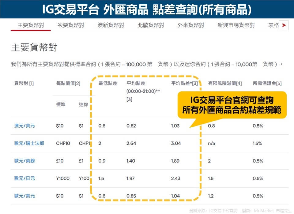 IG交易平台 外匯商品 點差查詢(所有商品)