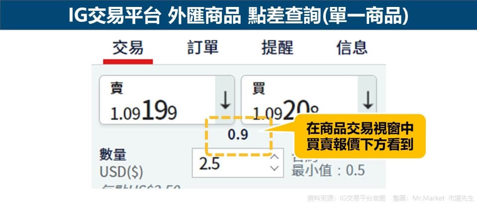IG交易平台 外匯商品 點差查詢(單一商品)