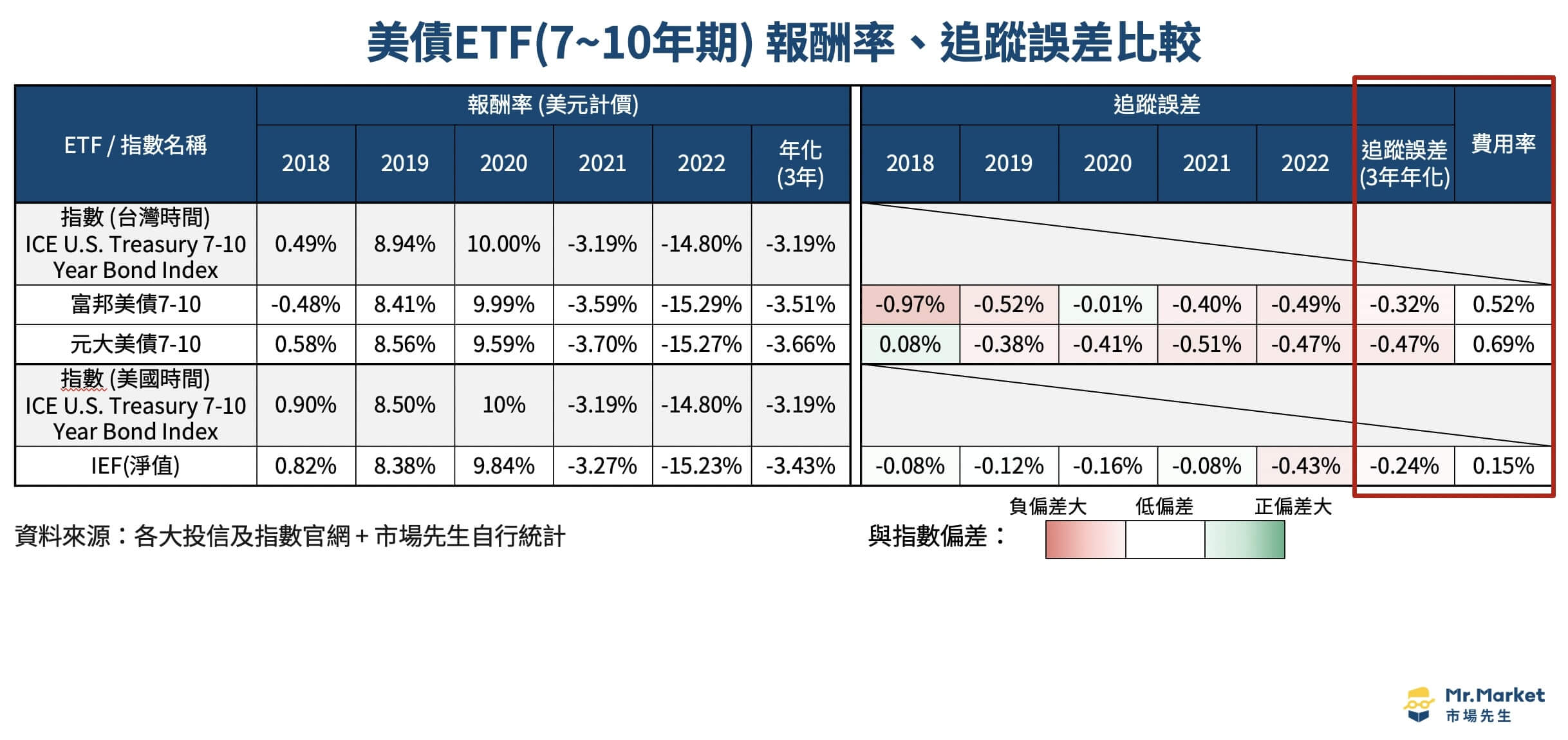 7-10年美國公債