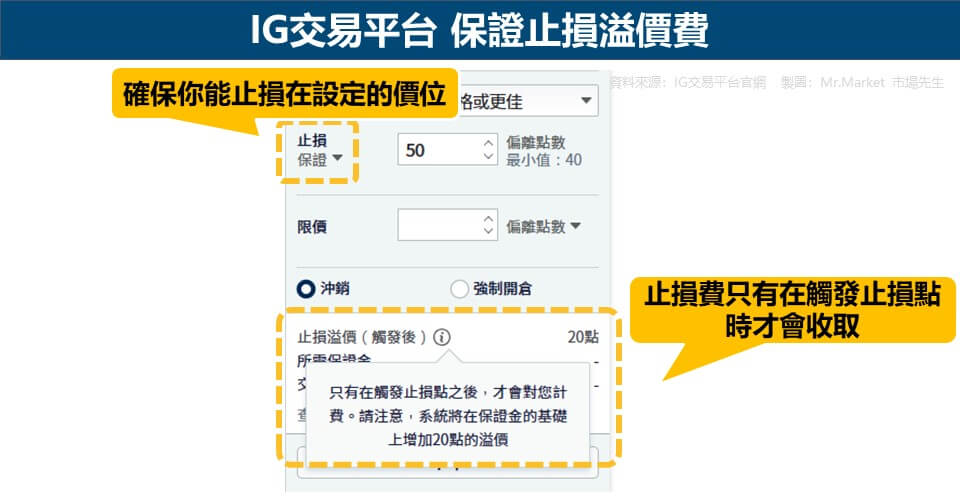 IG 保證止損溢價費