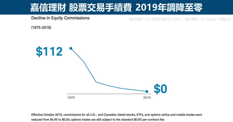 嘉信理財 股票交易手續費 2019年調降至零