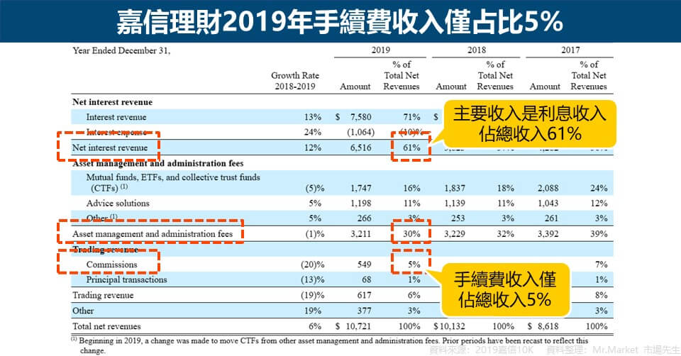 嘉信理財2019年手續費收入僅占比5%