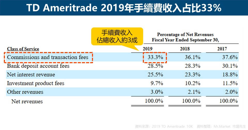 TD Ameritrade 2019年手續費收入占比33%