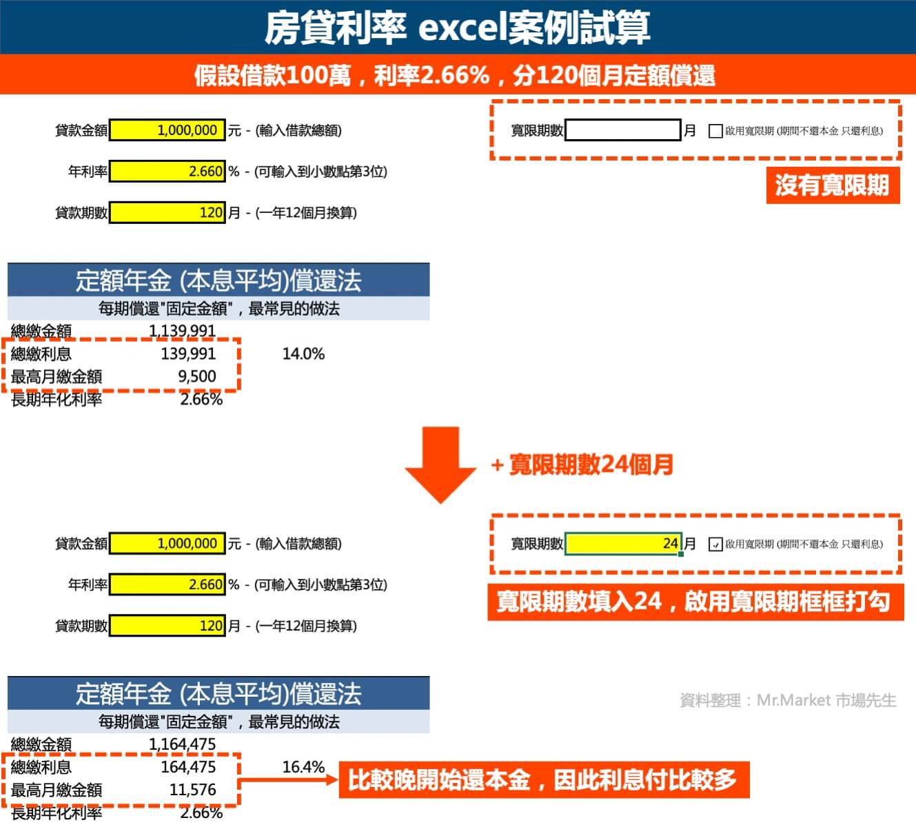 房貸利率-案例試算