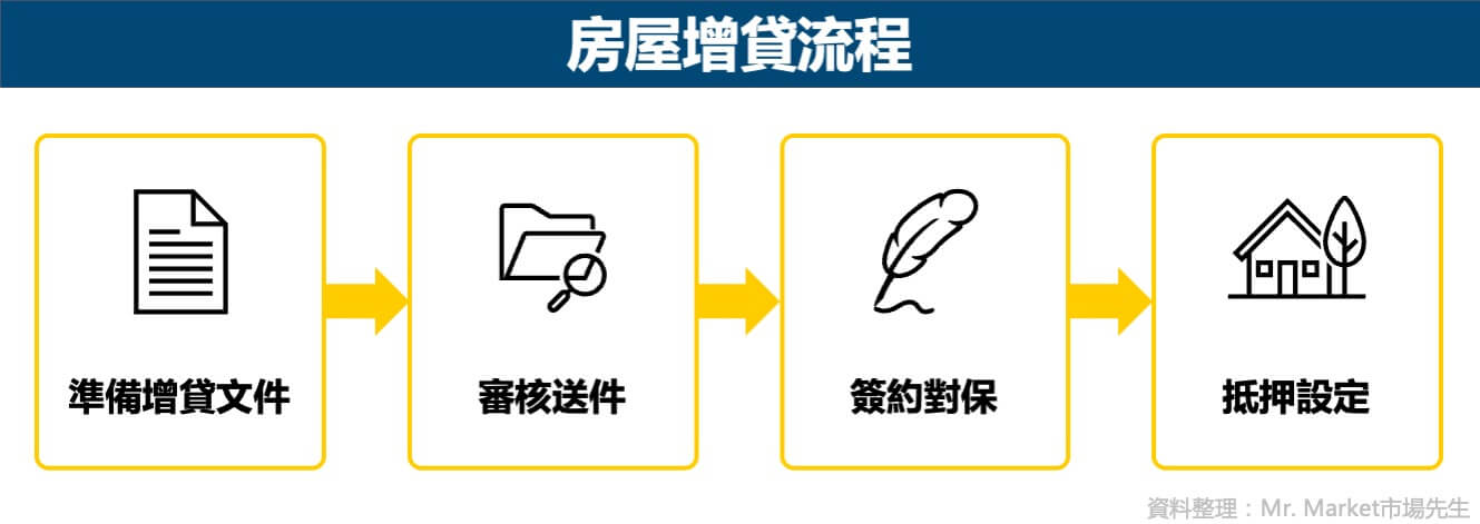 房屋增貸流程