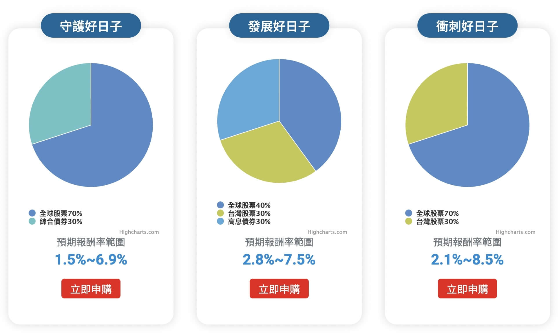 鉅亨好日子配置建議