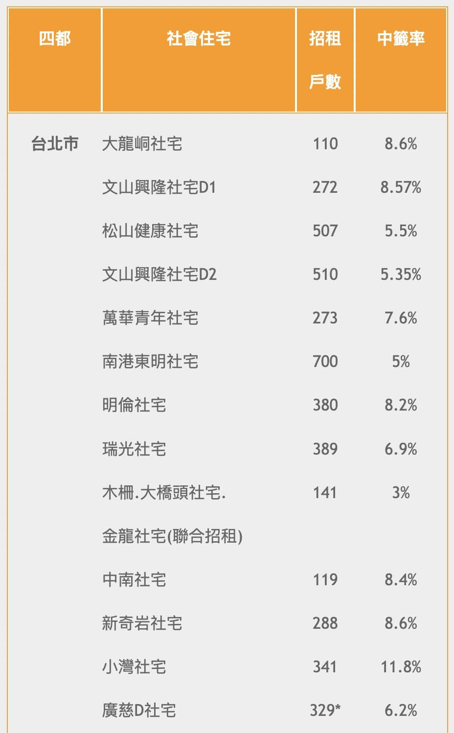 社會住宅中籤機率