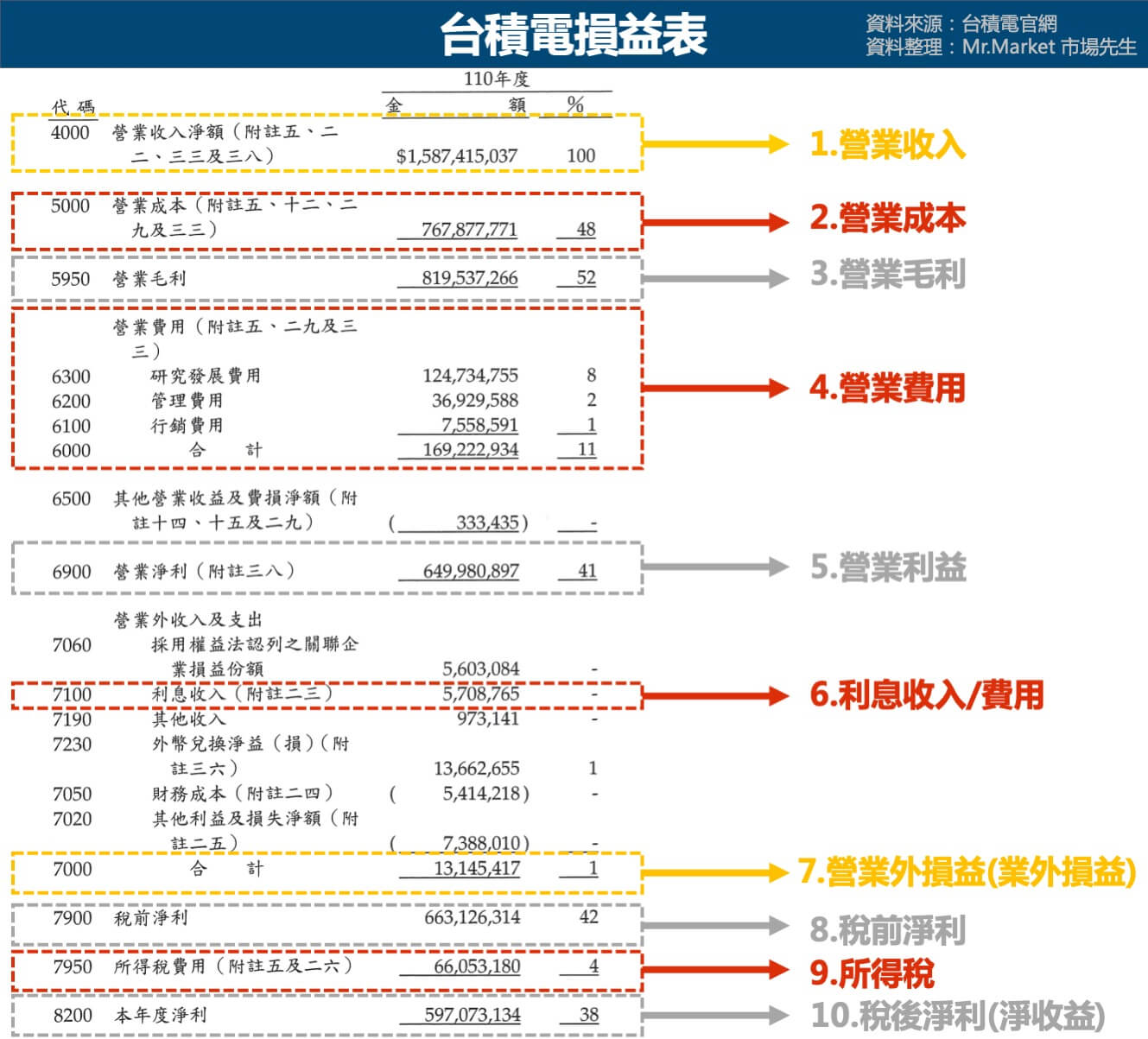 台積電損益表