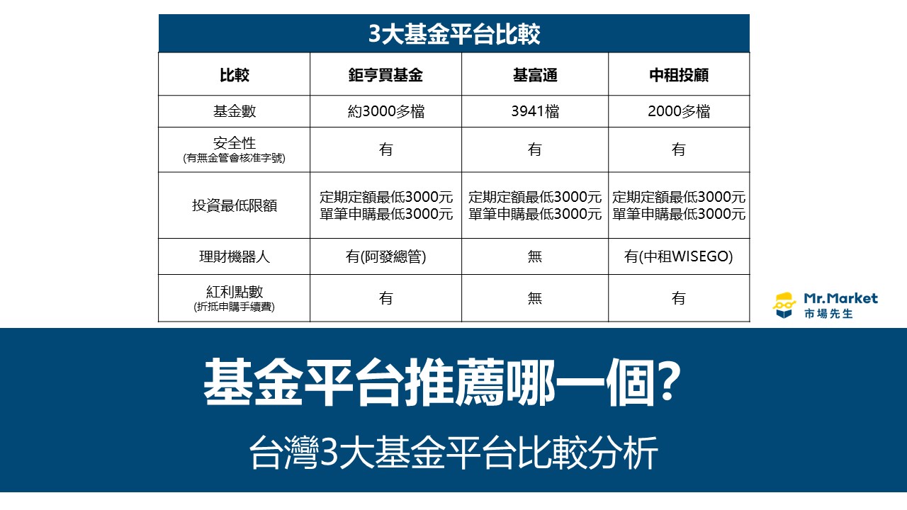 基金平台推薦 哪一個？3大買基金平台比較與完整分析