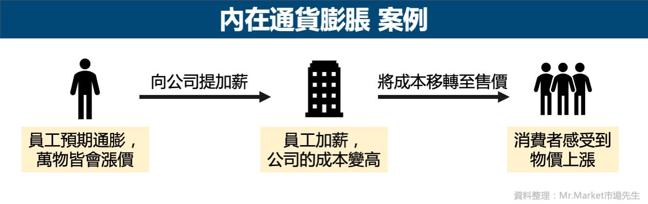 內在通貨膨脹案例