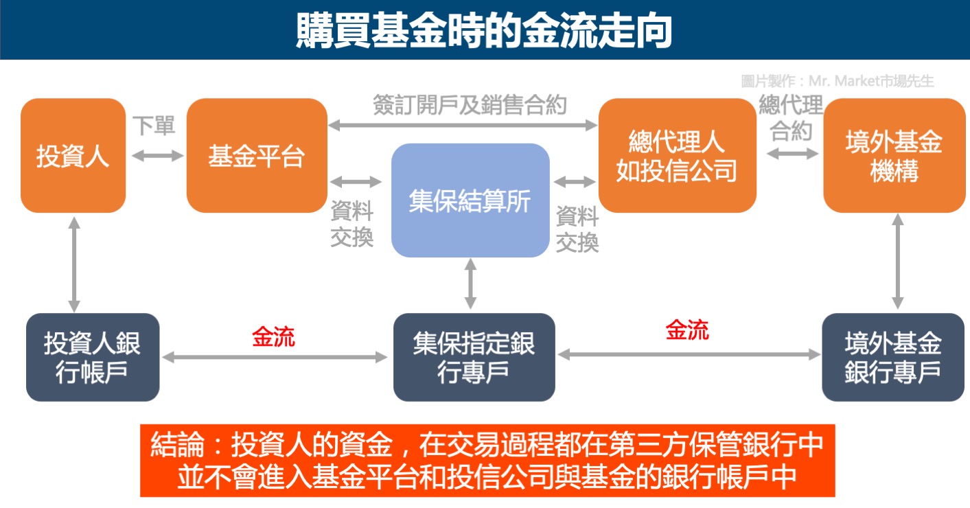 買基金的金流走向