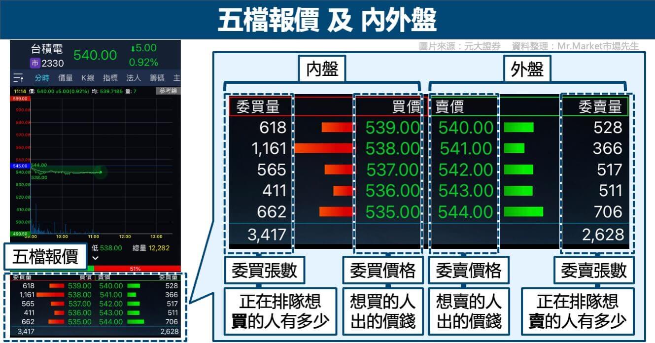 股票看盤軟體介面-五檔報價-內外盤