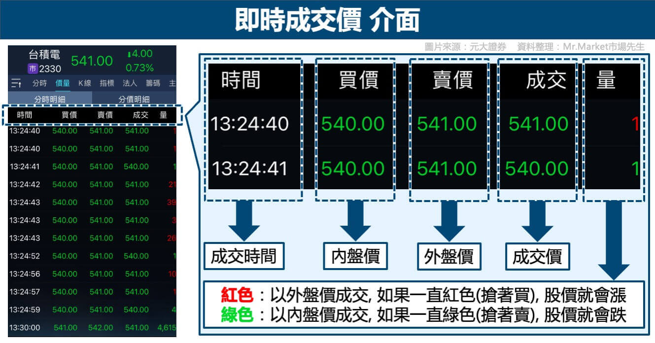 股票看盤軟體介面-即時成交價