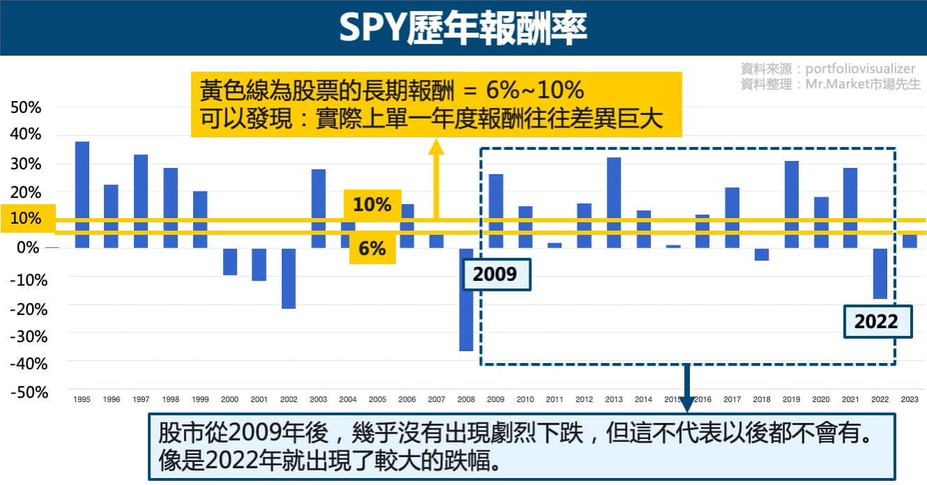SPY歷年報酬率