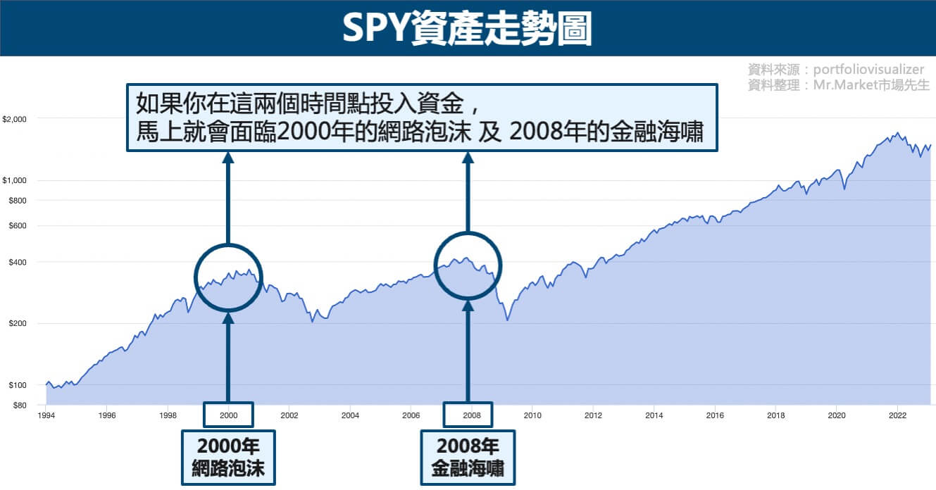 SPY資產走勢圖