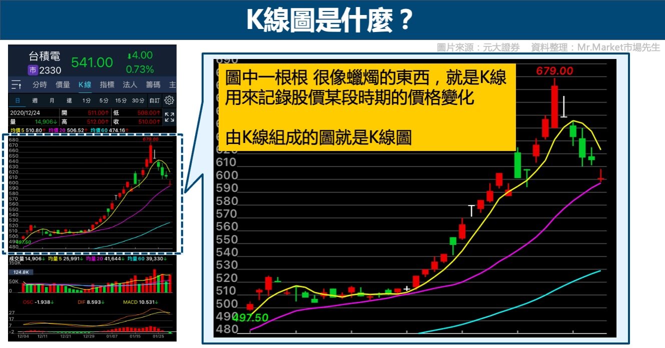 K線圖是什麼