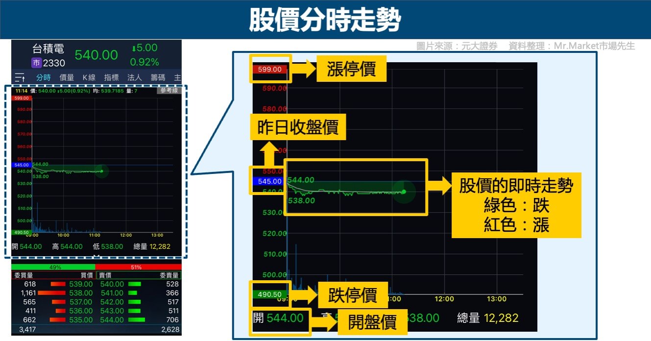 股票看盤軟體介面-股價分時走勢