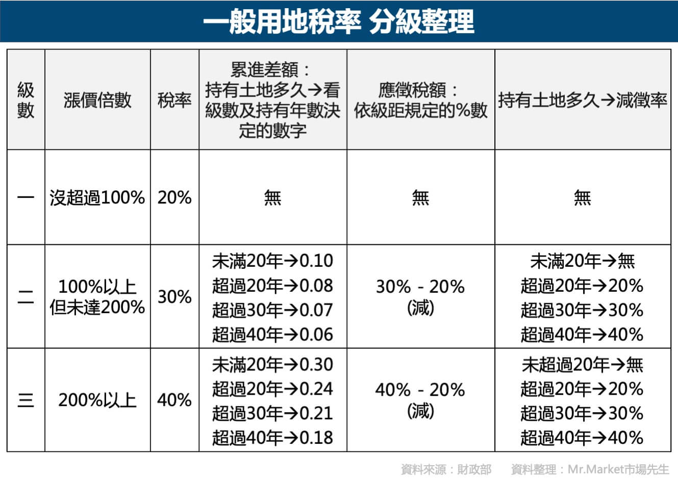 一般用地稅率-分級整理