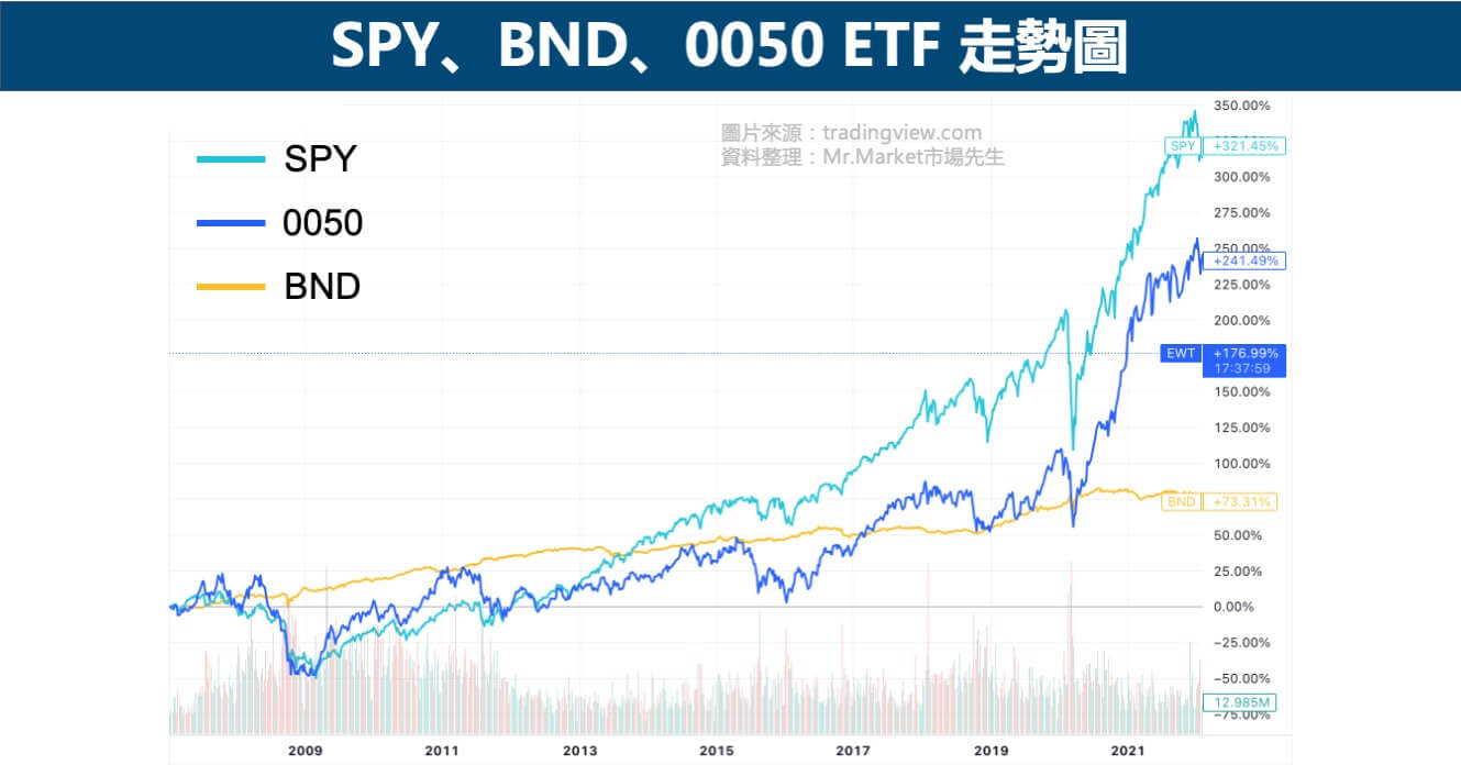 SPY-BND-0050-ETF走勢圖