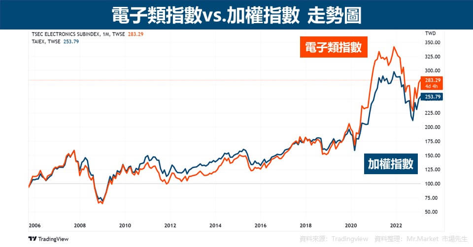 電子類指數vs.加權指數 走勢圖