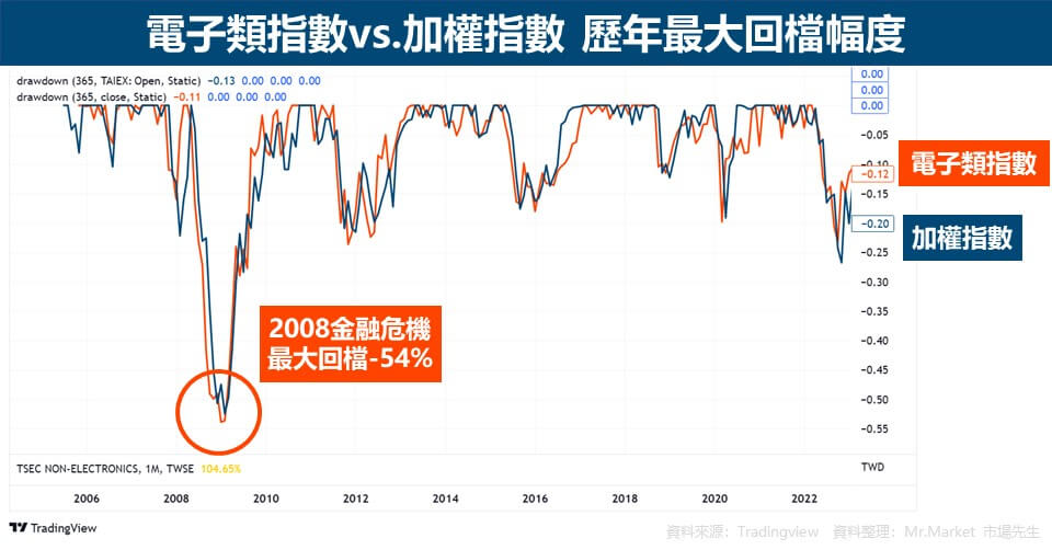電子類指數vs.加權指數 歷年最大回檔幅度