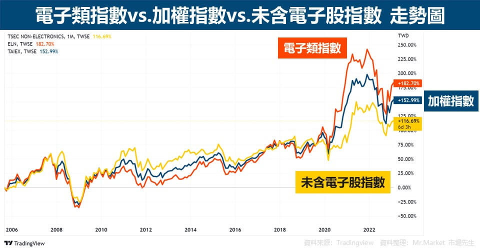 電子類指數vs.加權指數vs.未含電子股指數 走勢圖