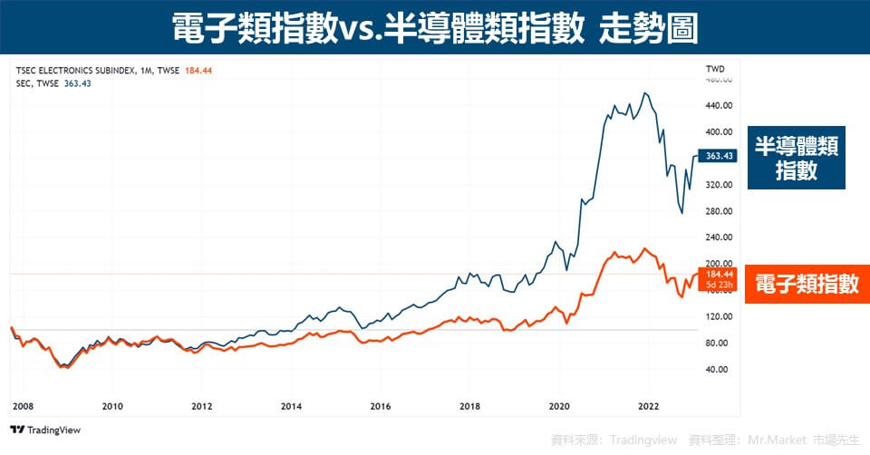 電子類指數vs.半導體類指數 走勢圖