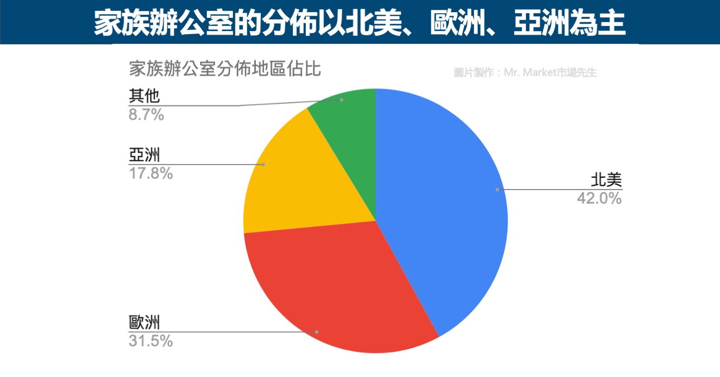 家族辦公室的地區分佈