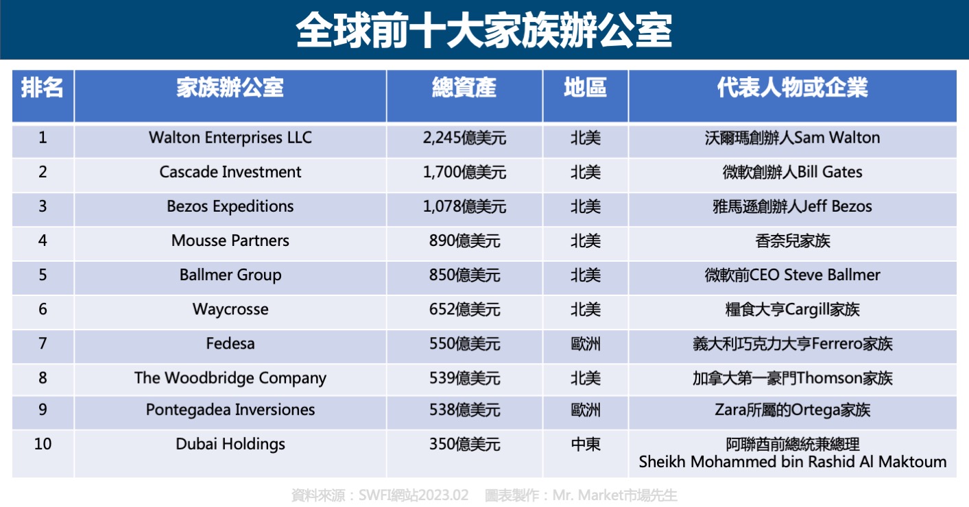 全球前十大家族辦公室